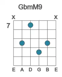 Guitar voicing #1 of the Gb mM9 chord